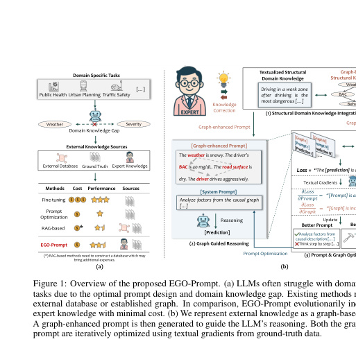 How to Auto-optimize Prompts for Domain Tasks? Adaptive Prompting and Reasoning through Evolutionary Domain Knowledge Adaptation