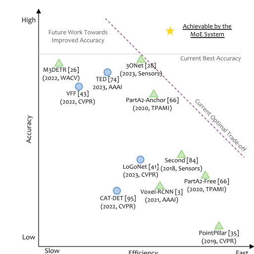 Autonomous driving mixture of experts system
